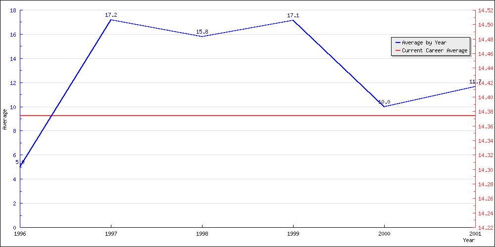 Batting Average by Year