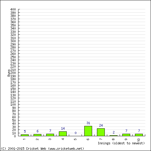 Batting Recent Scores