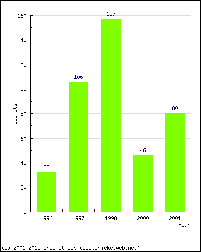 Runs by Year