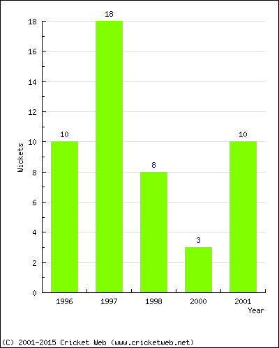 Wickets by Year