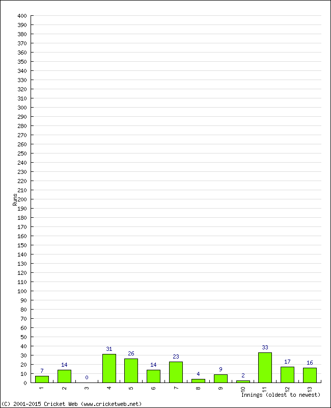 Batting Performance Innings by Innings - Away