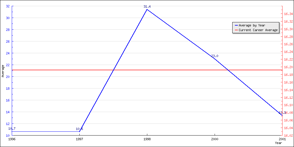 Batting Average by Year