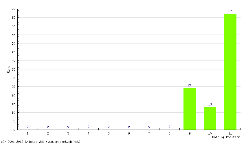 Runs by Batting Position