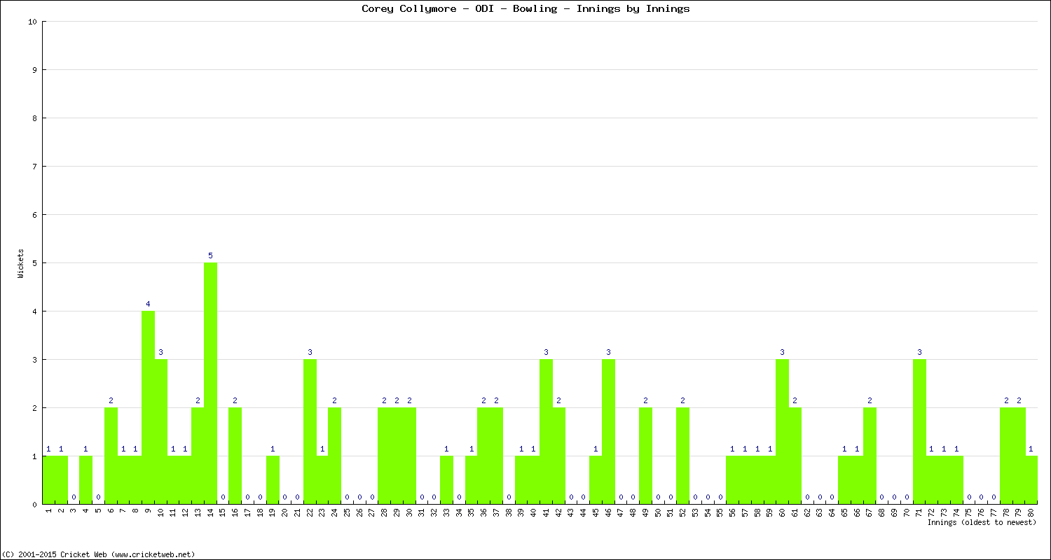 Bowling Performance Innings by Innings