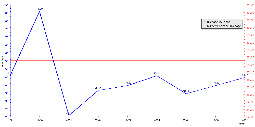 Bowling Average by Year