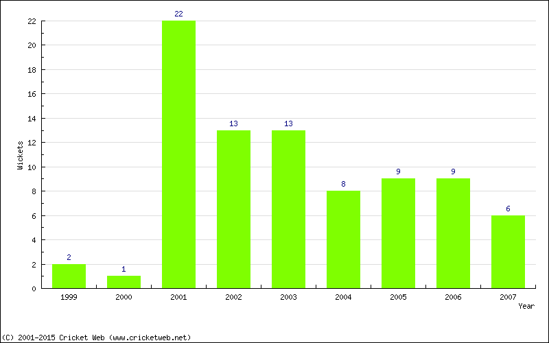 Wickets by Year