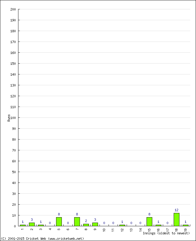 Batting Performance Innings by Innings - Home