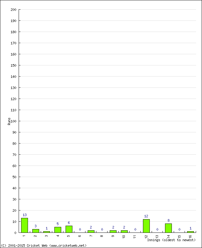 Batting Performance Innings by Innings - Away