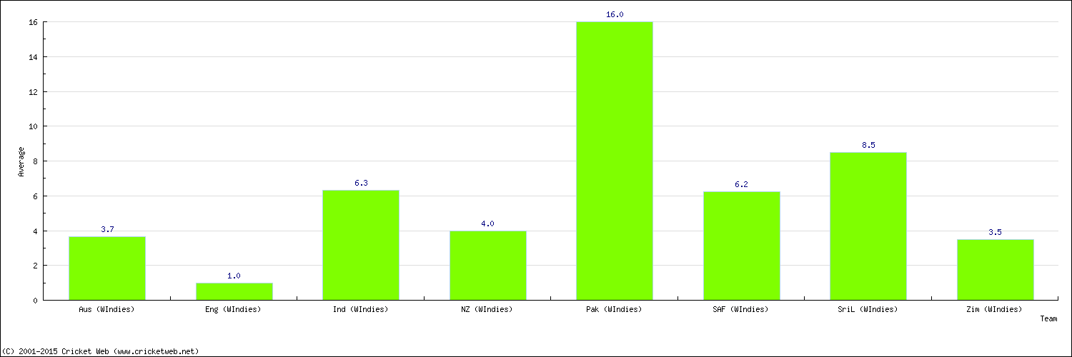 Batting Average by Country