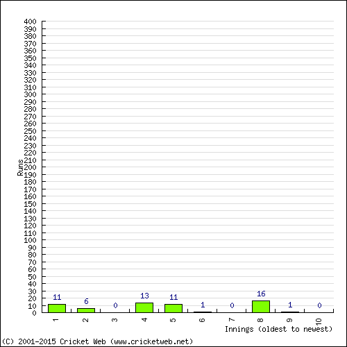 Batting Recent Scores