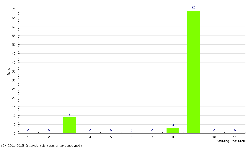 Runs by Batting Position