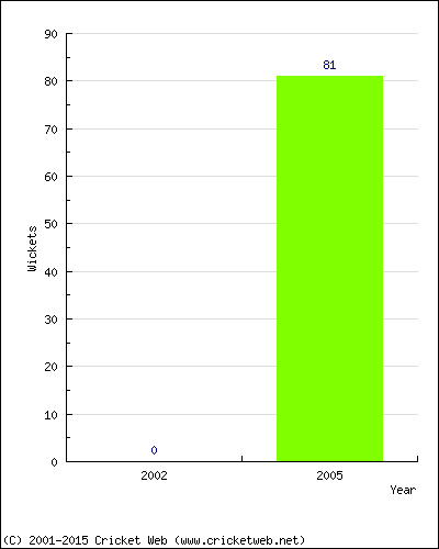 Runs by Year