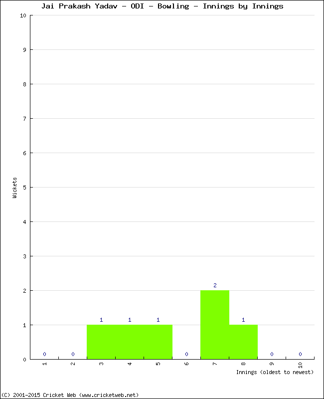 Bowling Performance Innings by Innings