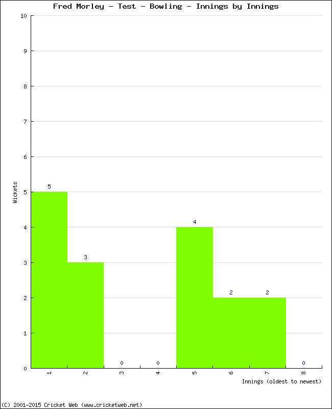 Bowling Performance Innings by Innings