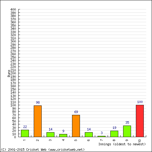 Batting Recent Scores