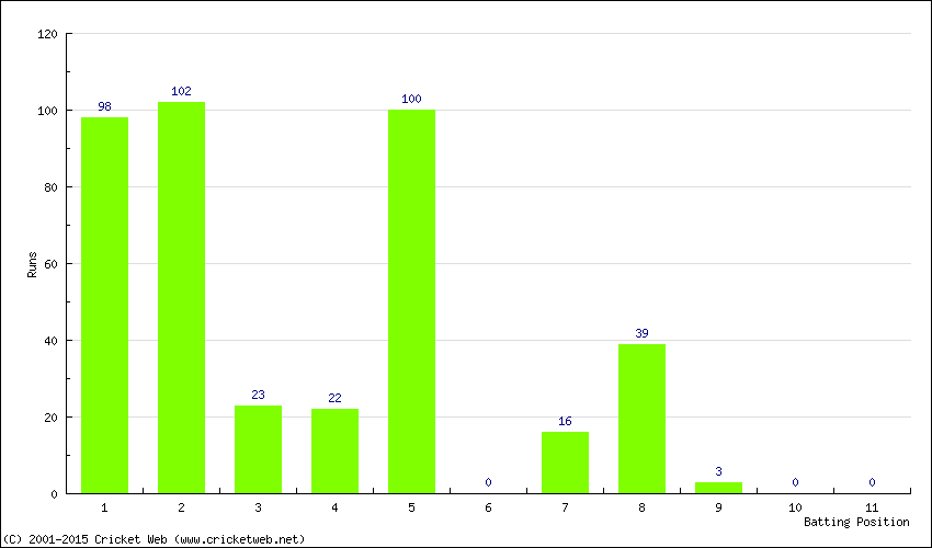 Runs by Batting Position