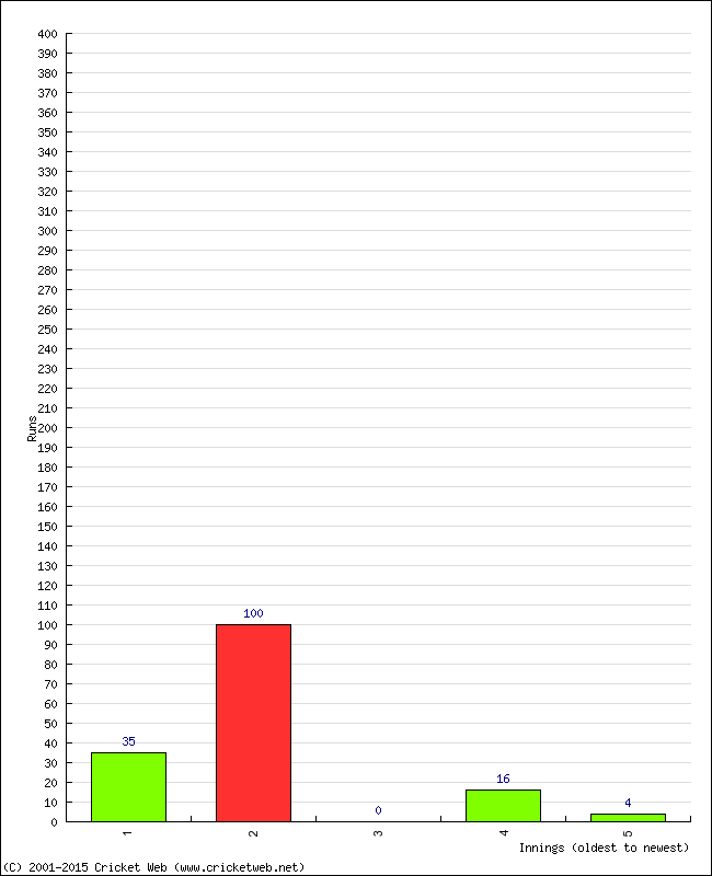 Batting Performance Innings by Innings - Away