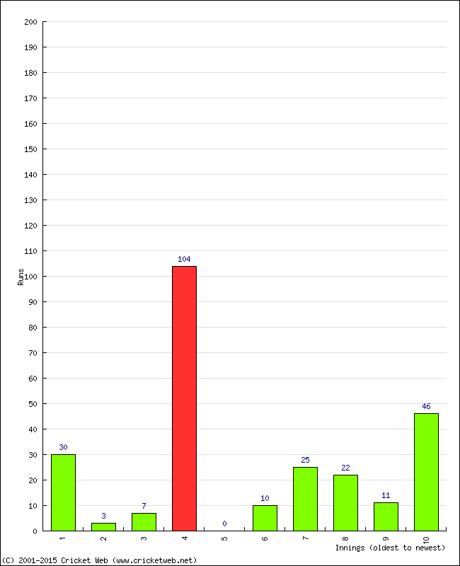 Batting Performance Innings by Innings