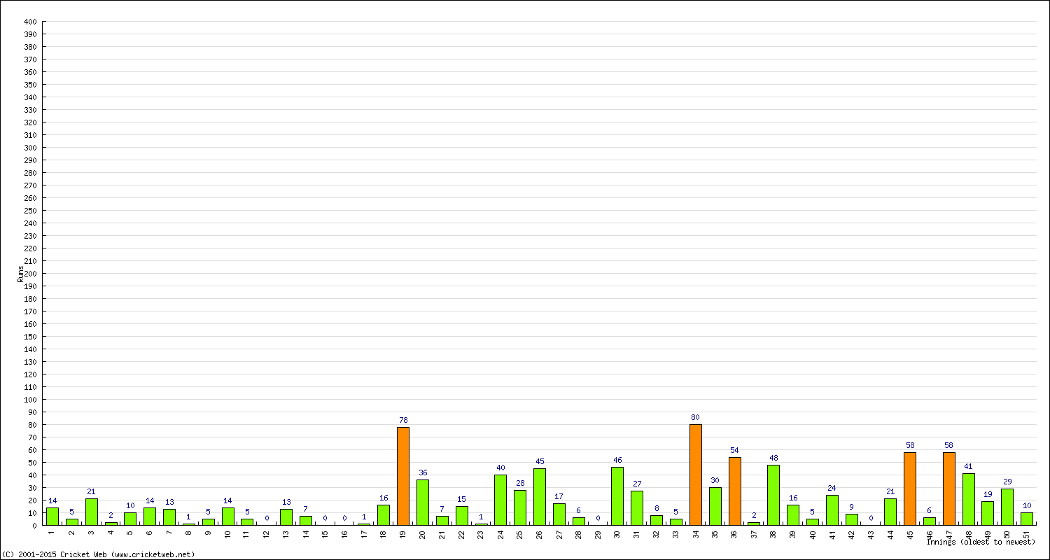 Batting Performance Innings by Innings