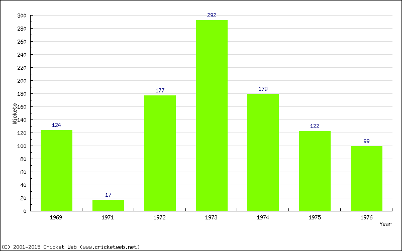 Runs by Year