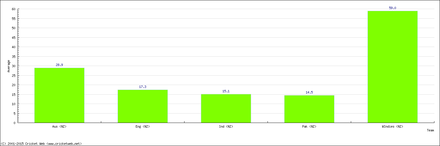 Batting Average by Country