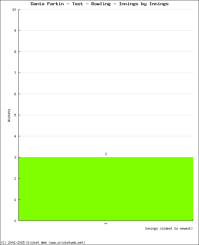 Bowling Performance Innings by Innings