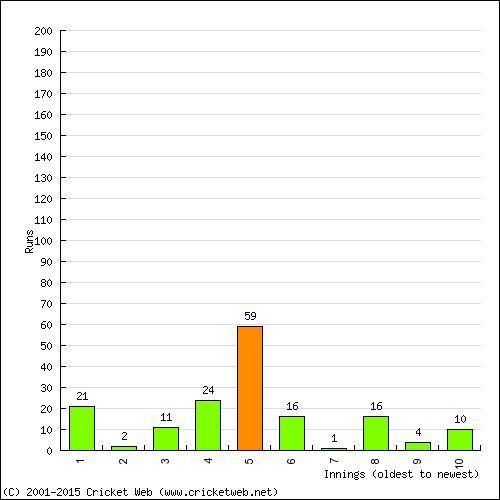 Batting Recent Scores