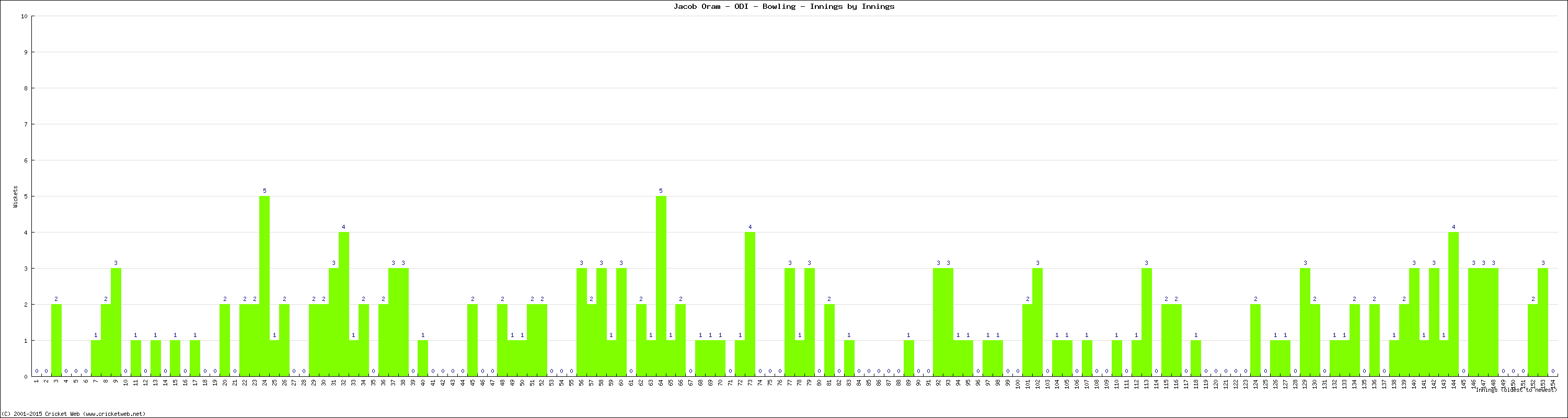 Bowling Performance Innings by Innings