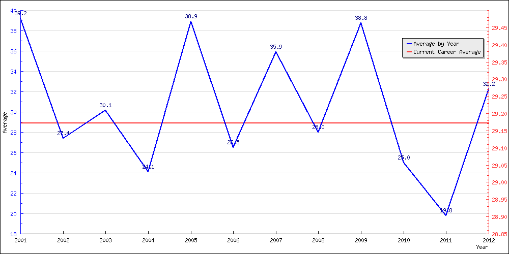 Bowling Average by Year