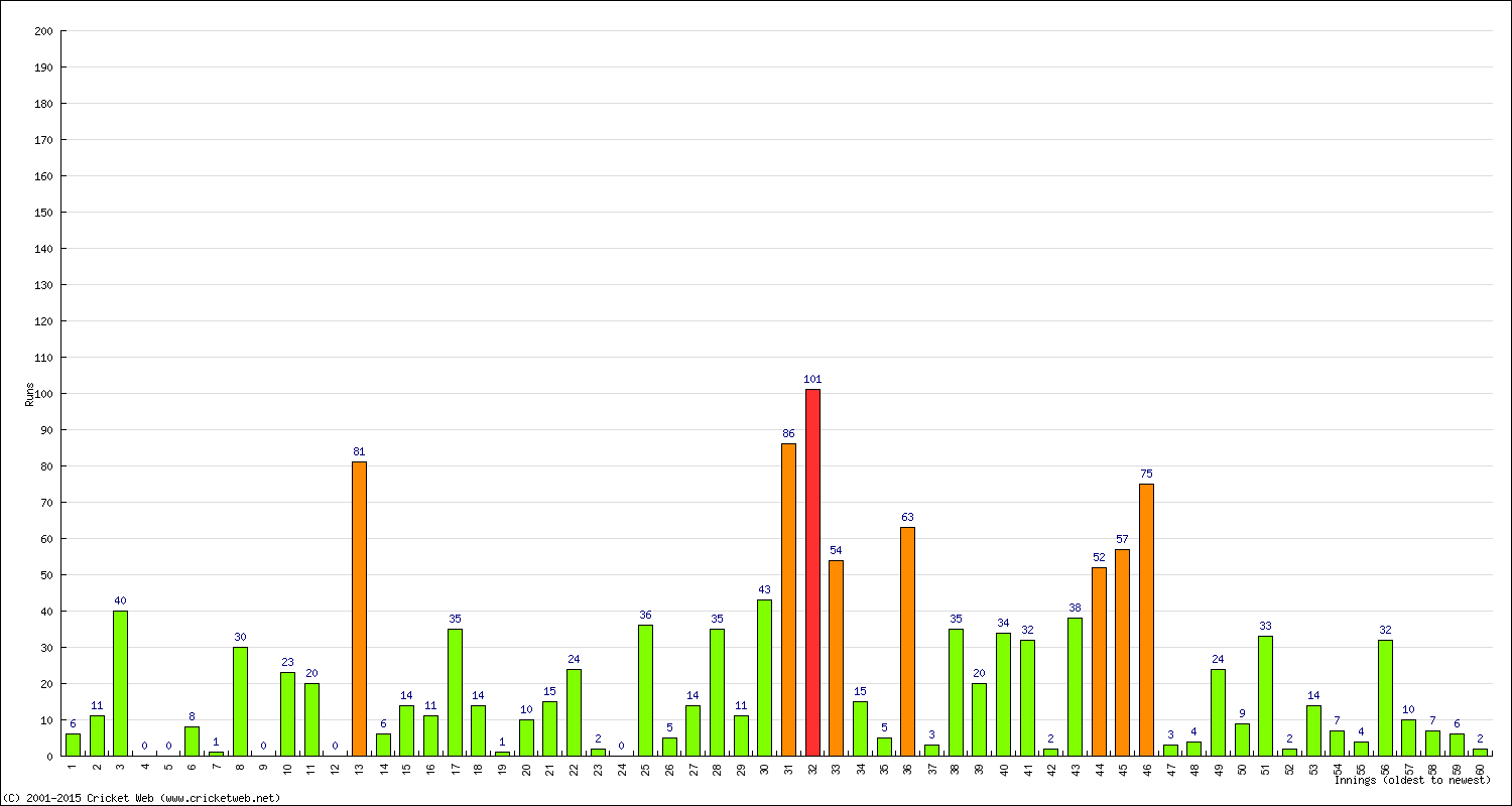 Batting Performance Innings by Innings - Away