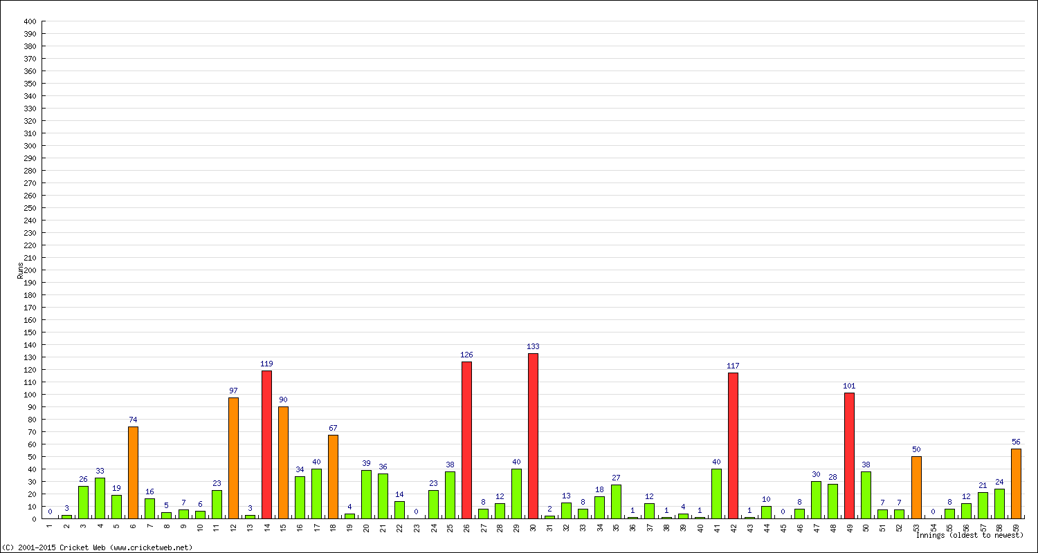 Batting Performance Innings by Innings