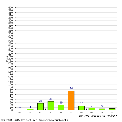 Batting Recent Scores