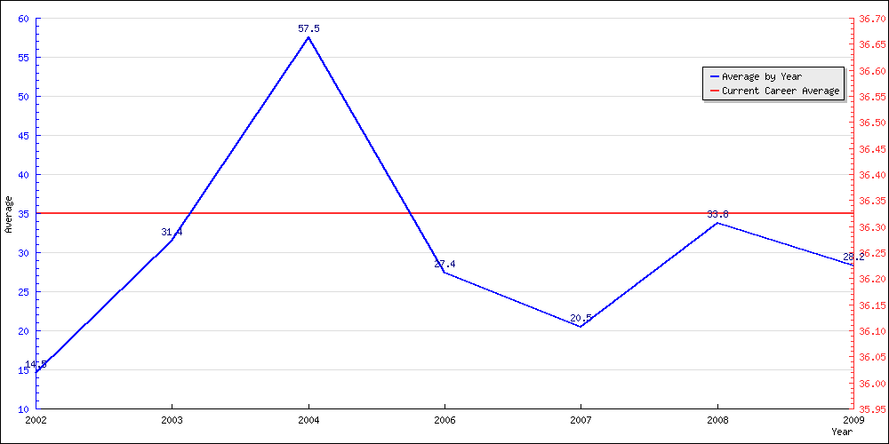 Batting Average by Year