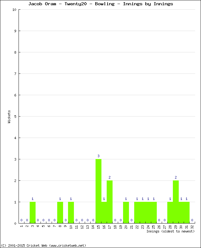 Bowling Performance Innings by Innings