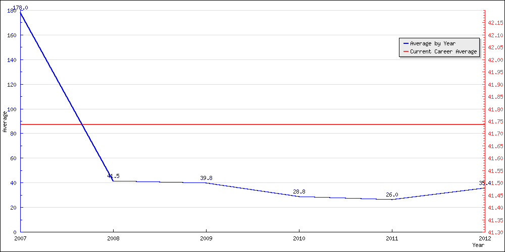 Bowling Average by Year