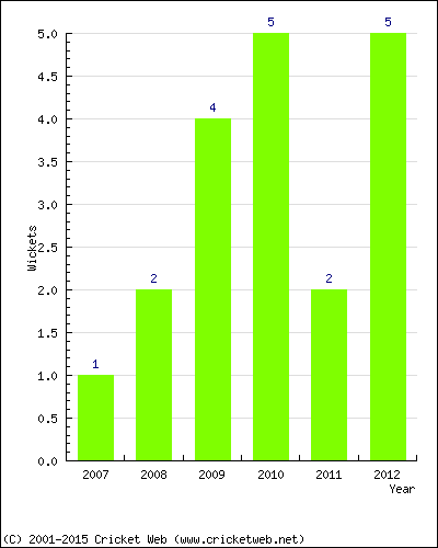 Wickets by Year