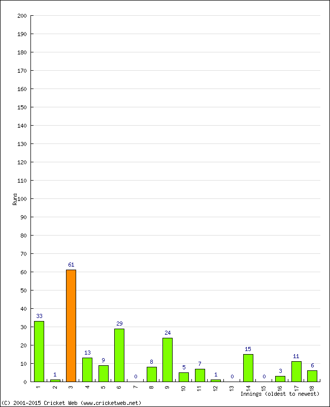 Batting Performance Innings by Innings - Home