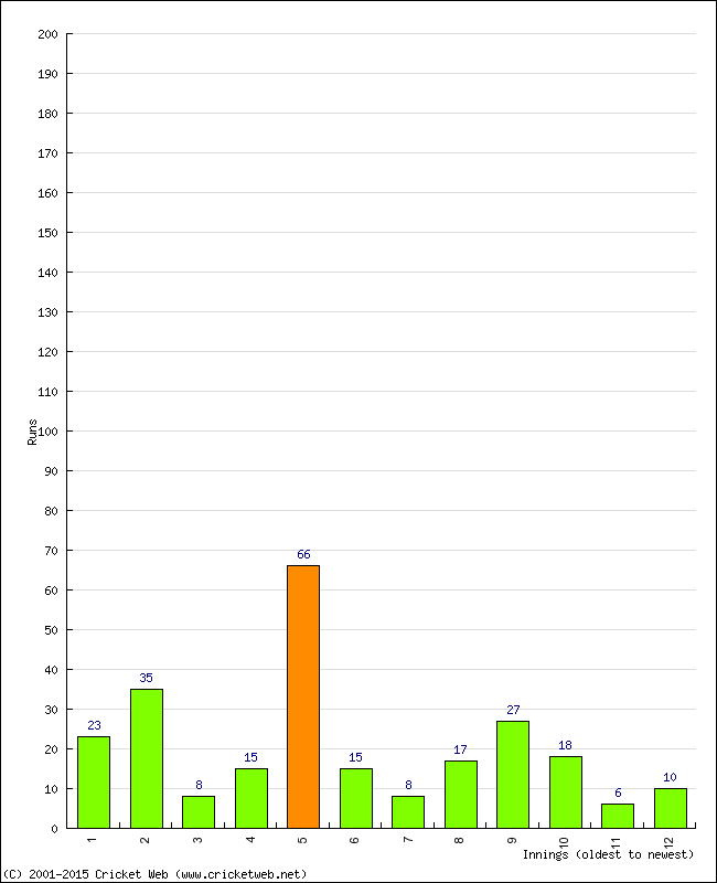 Batting Performance Innings by Innings - Away