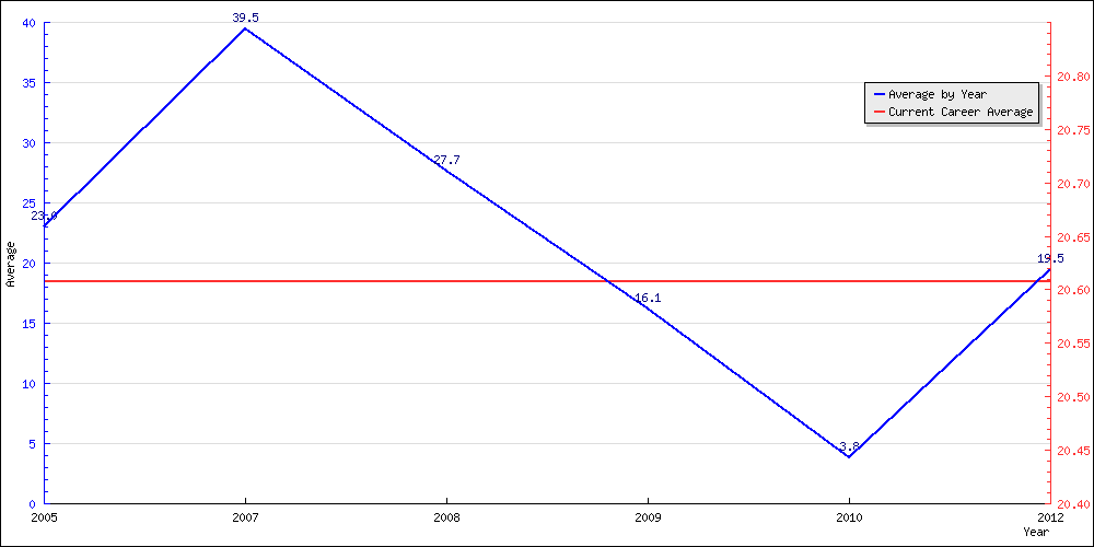 Batting Average by Year