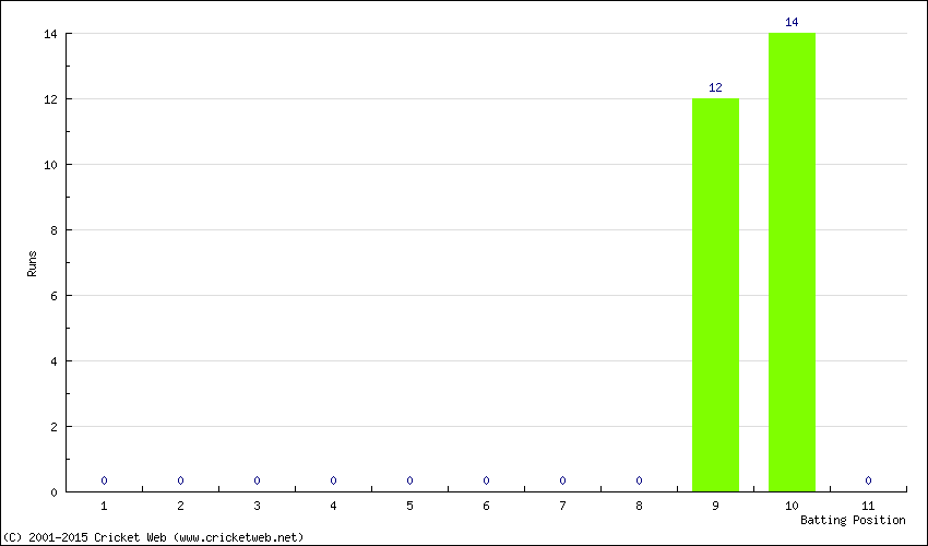 Runs by Batting Position