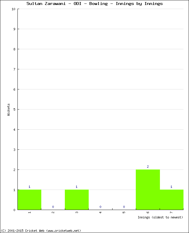 Bowling Performance Innings by Innings