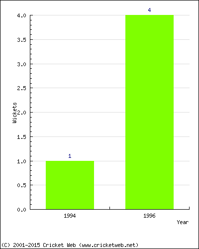 Wickets by Year