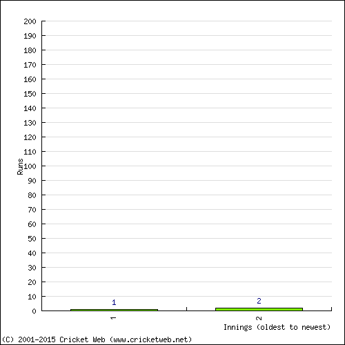 Batting Recent Scores