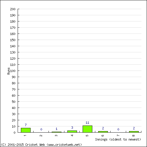 Batting Recent Scores