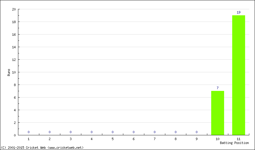 Runs by Batting Position