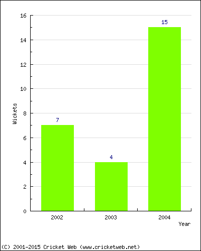 Runs by Year