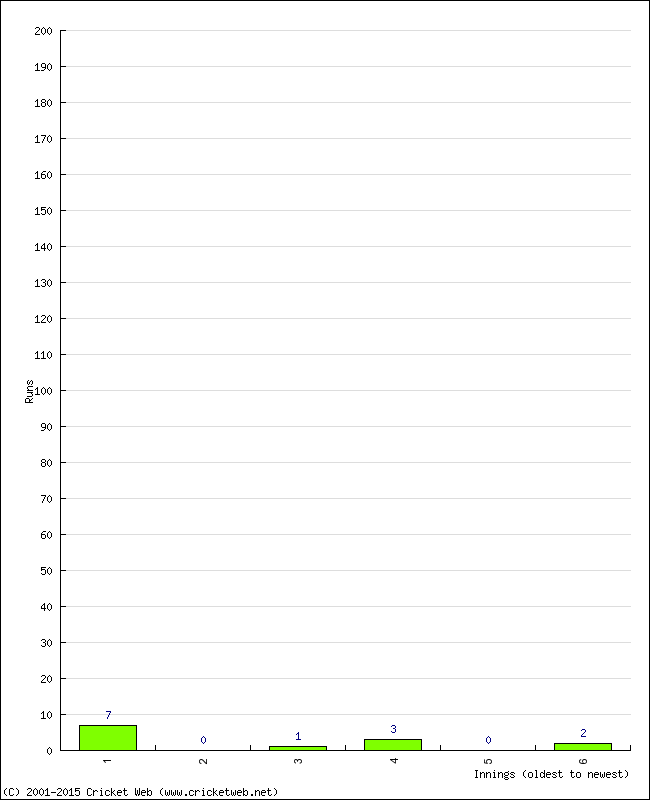 Batting Performance Innings by Innings - Home