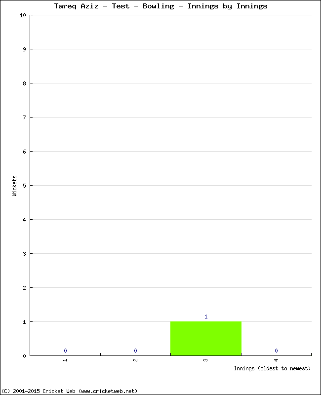 Bowling Performance Innings by Innings