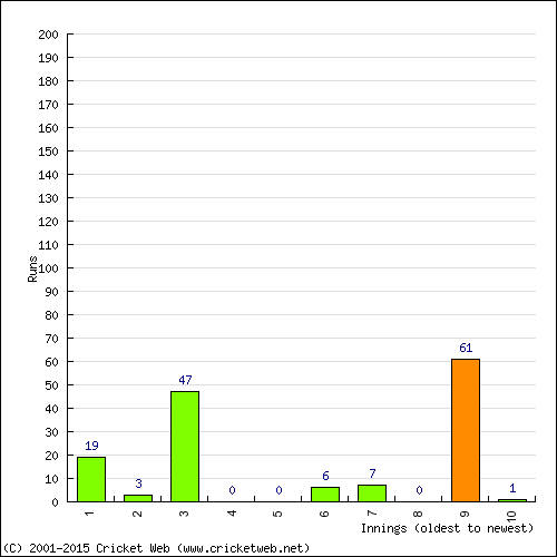 Batting Recent Scores