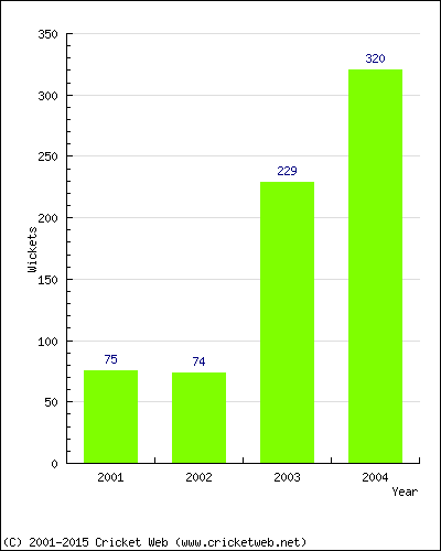 Runs by Year